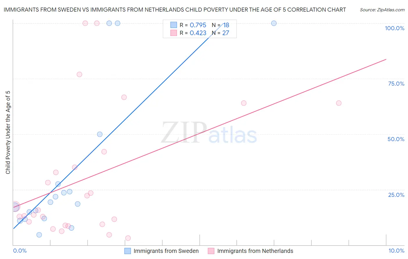 Immigrants from Sweden vs Immigrants from Netherlands Child Poverty Under the Age of 5