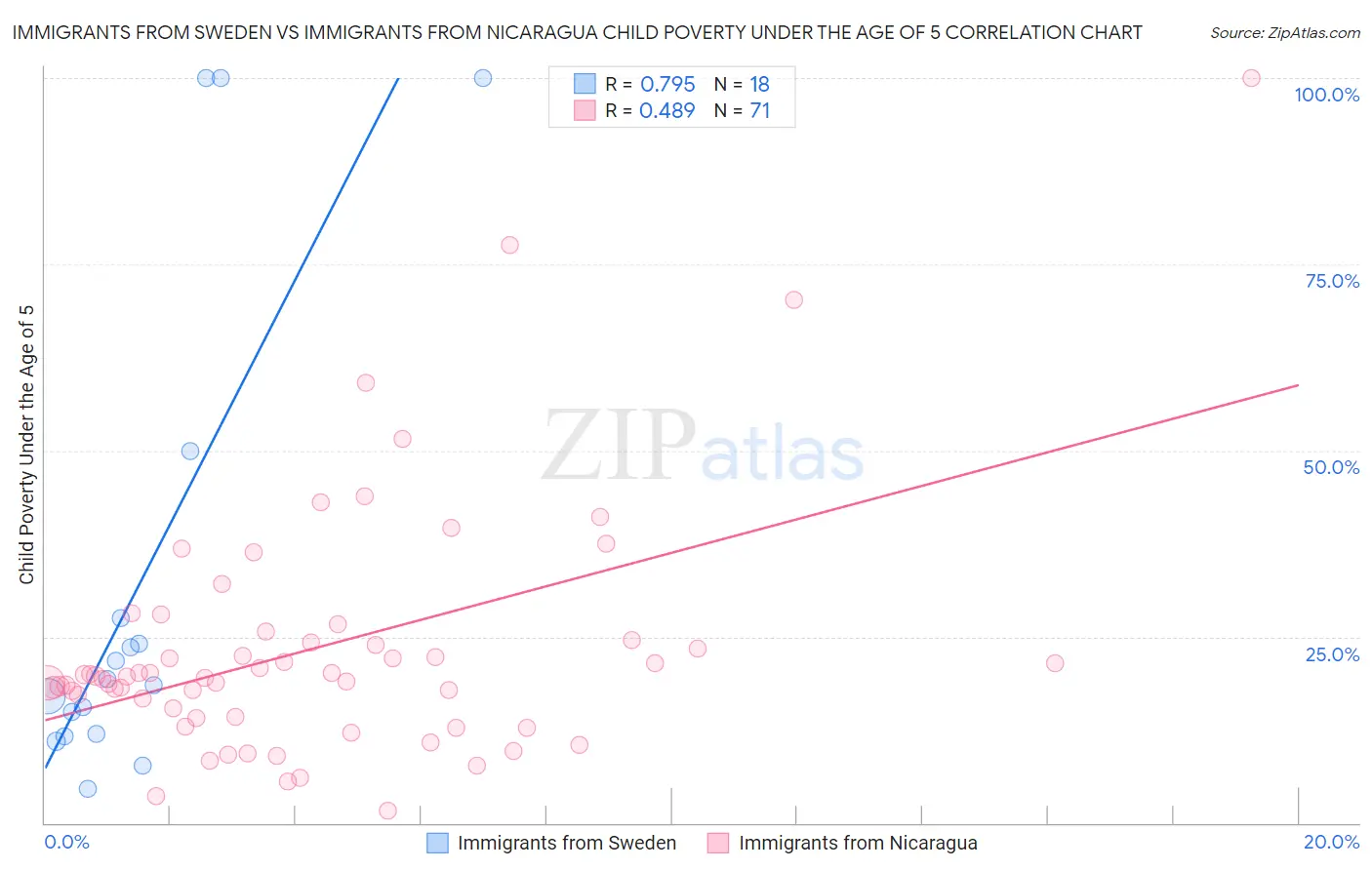 Immigrants from Sweden vs Immigrants from Nicaragua Child Poverty Under the Age of 5