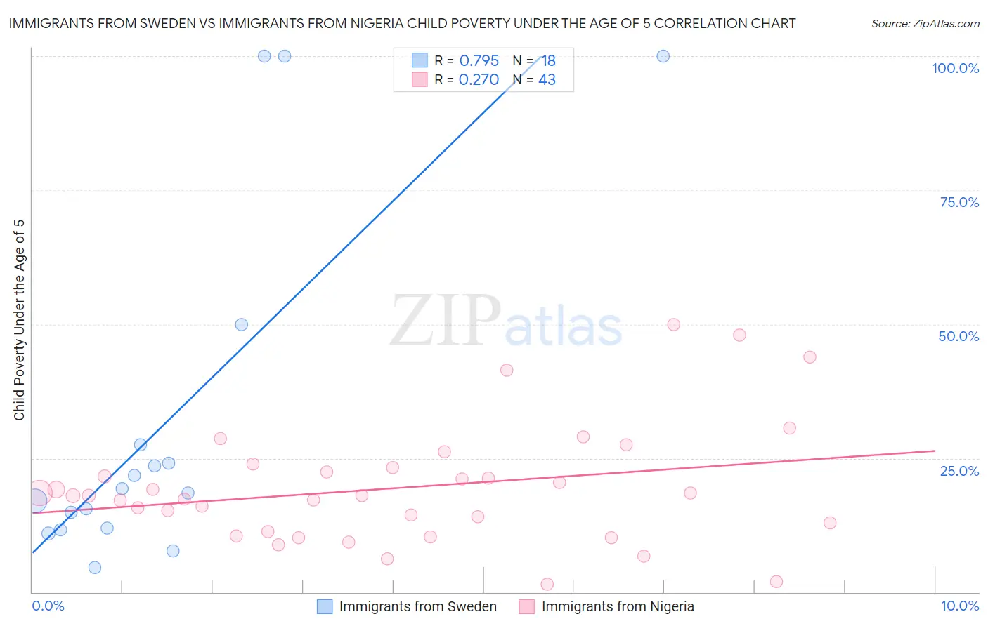 Immigrants from Sweden vs Immigrants from Nigeria Child Poverty Under the Age of 5
