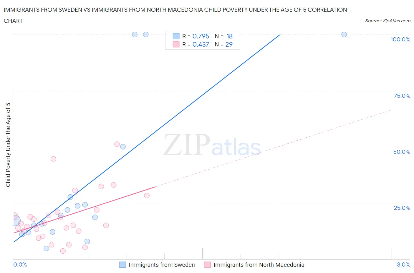 Immigrants from Sweden vs Immigrants from North Macedonia Child Poverty Under the Age of 5
