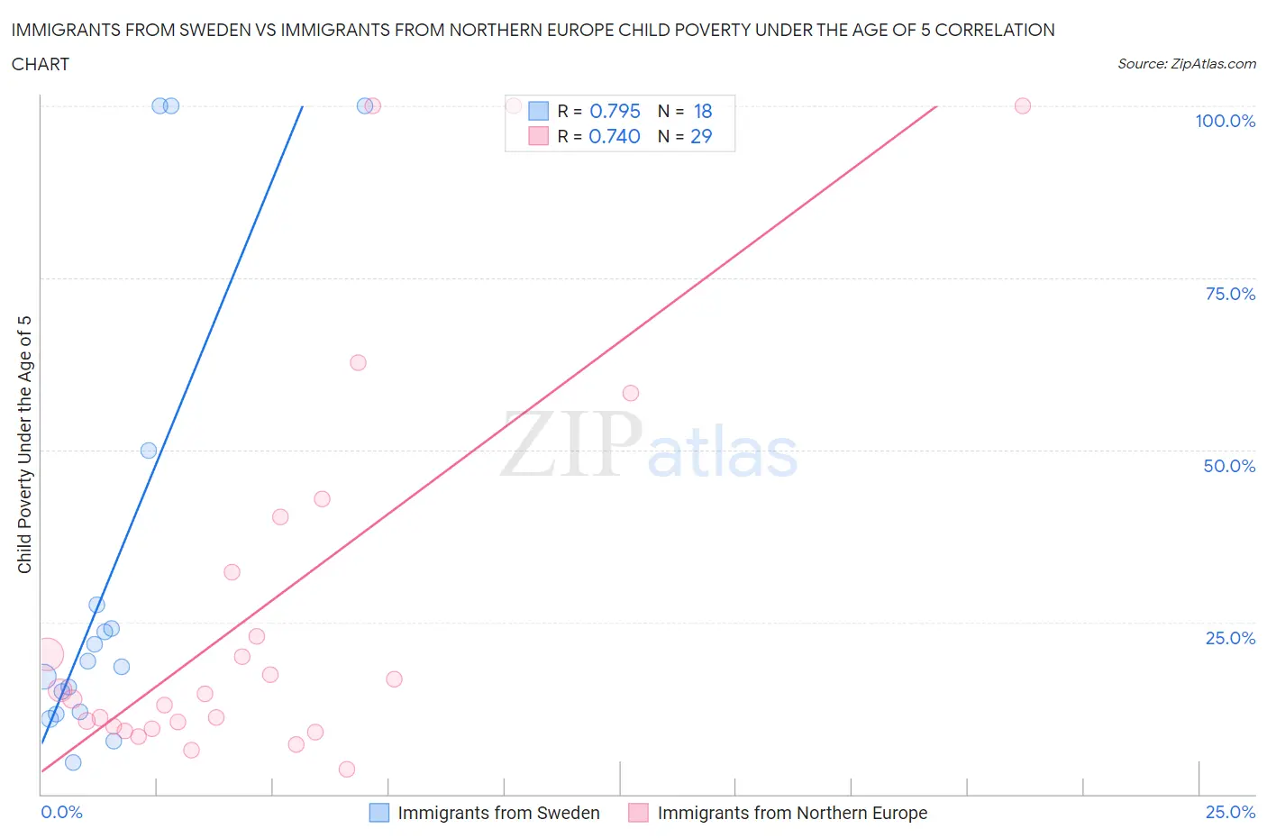 Immigrants from Sweden vs Immigrants from Northern Europe Child Poverty Under the Age of 5