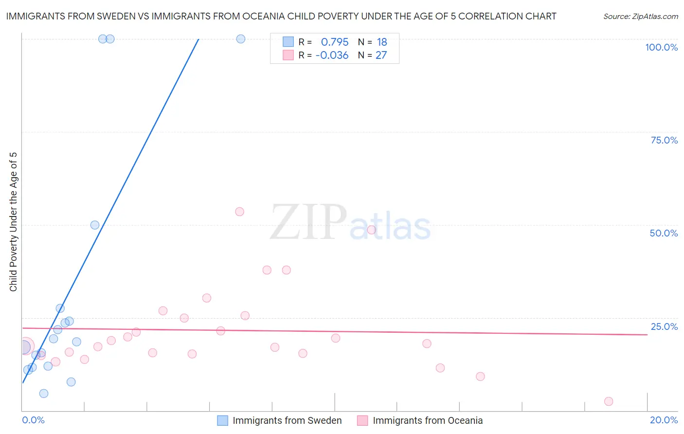 Immigrants from Sweden vs Immigrants from Oceania Child Poverty Under the Age of 5