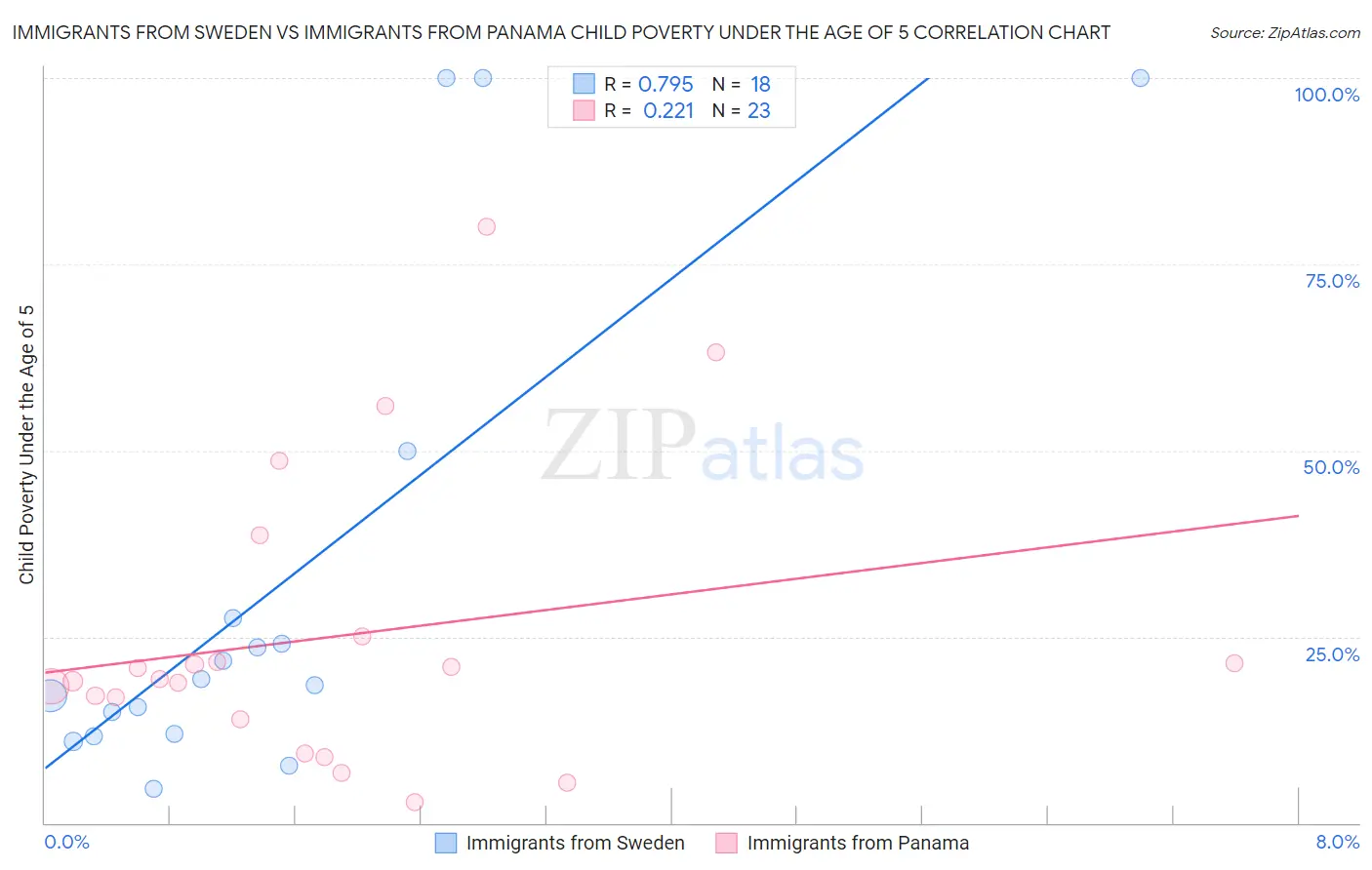 Immigrants from Sweden vs Immigrants from Panama Child Poverty Under the Age of 5