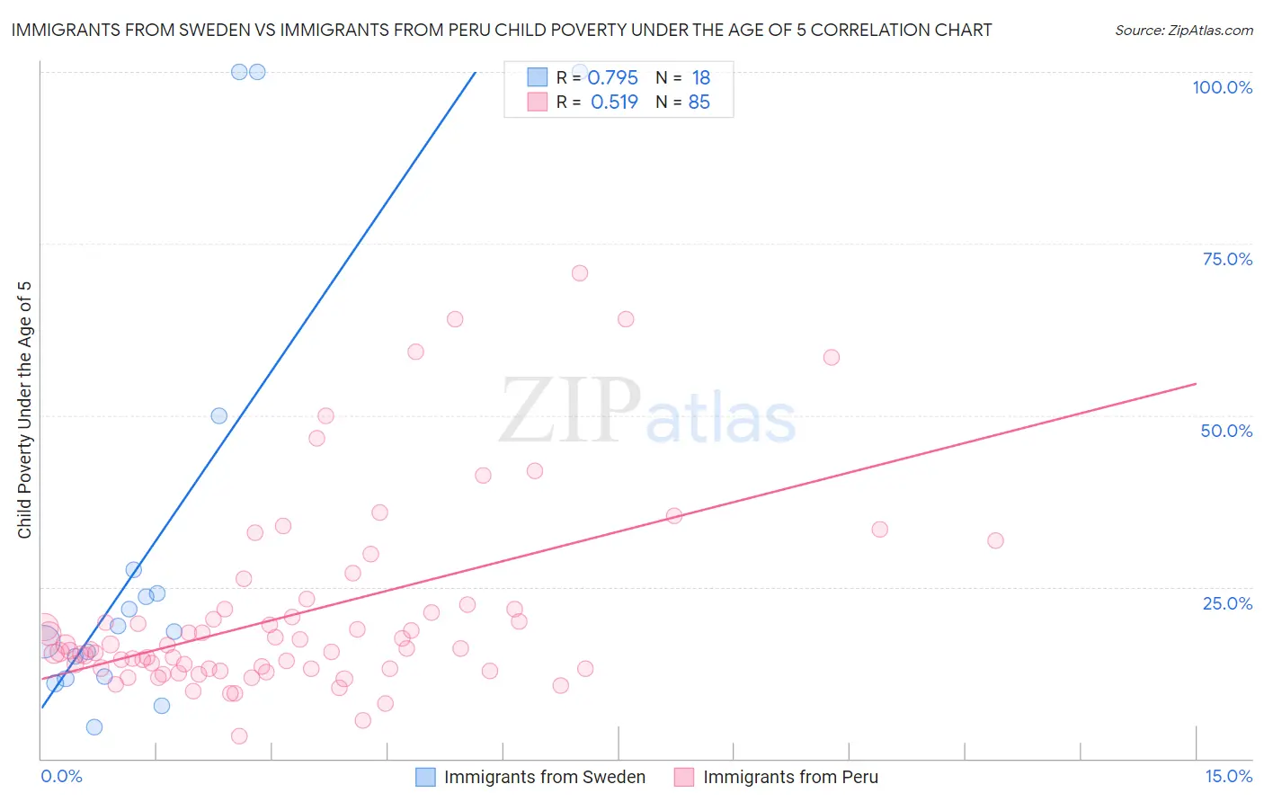 Immigrants from Sweden vs Immigrants from Peru Child Poverty Under the Age of 5