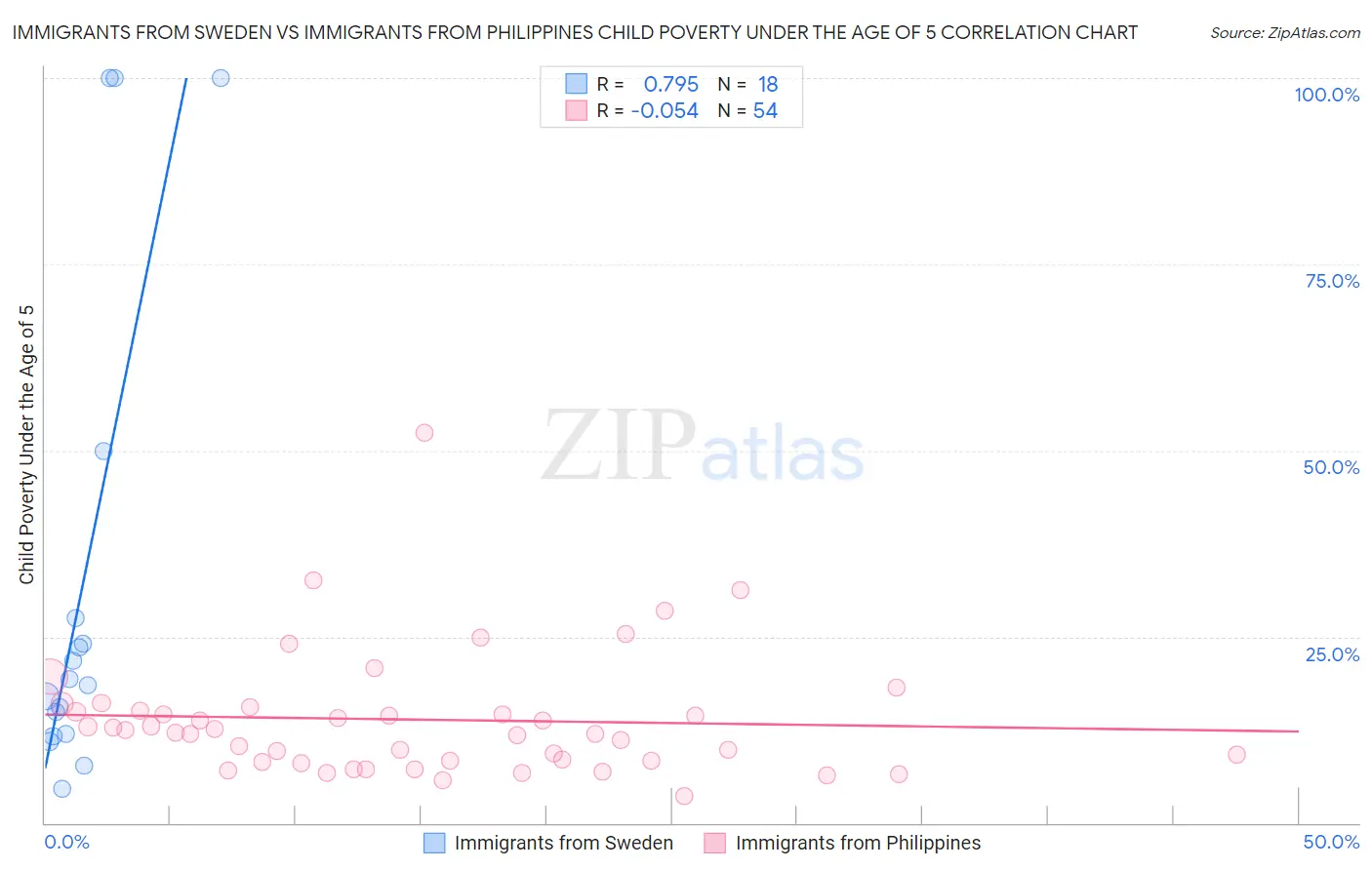 Immigrants from Sweden vs Immigrants from Philippines Child Poverty Under the Age of 5