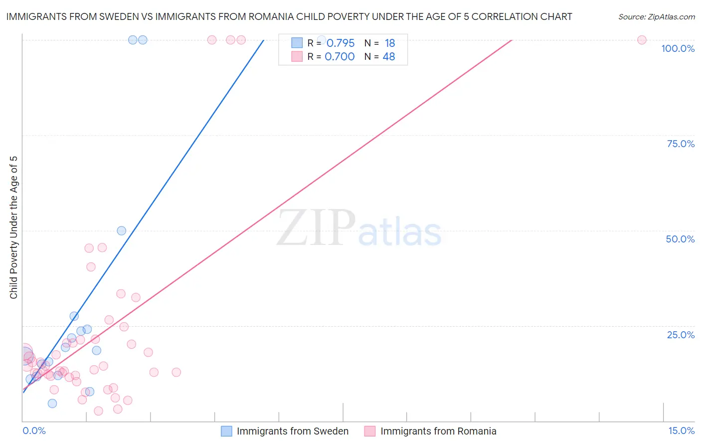 Immigrants from Sweden vs Immigrants from Romania Child Poverty Under the Age of 5