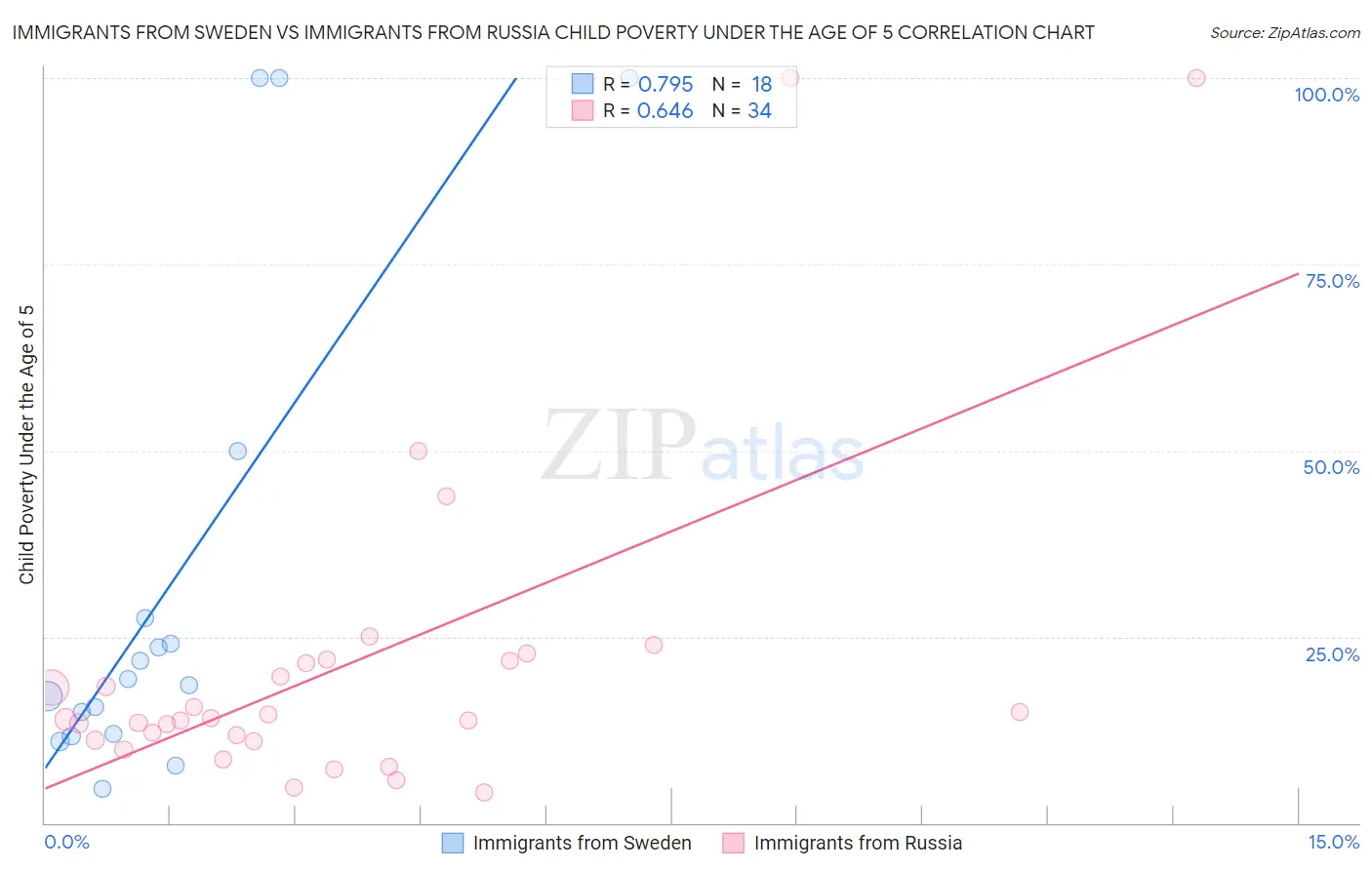 Immigrants from Sweden vs Immigrants from Russia Child Poverty Under the Age of 5