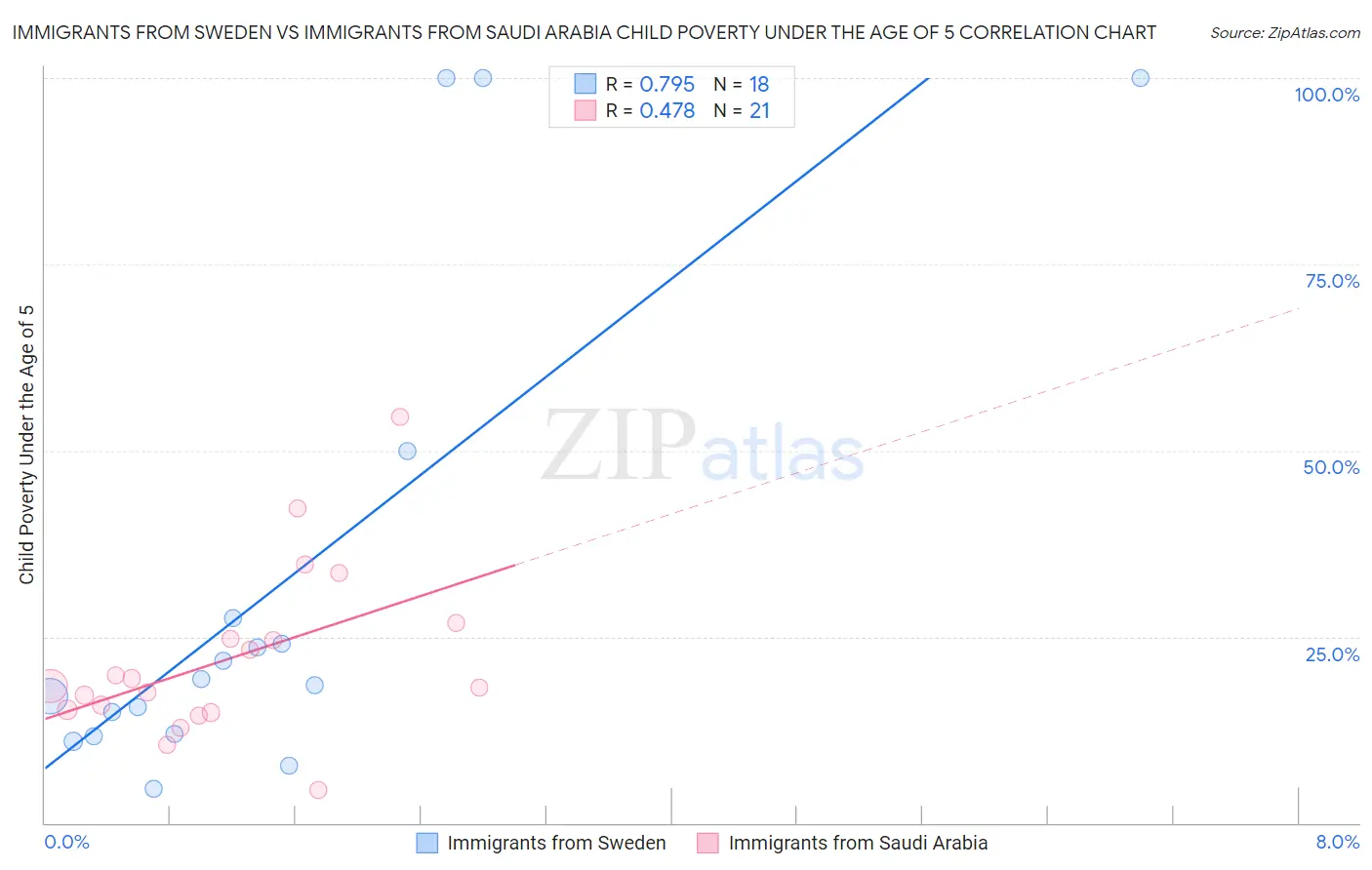 Immigrants from Sweden vs Immigrants from Saudi Arabia Child Poverty Under the Age of 5