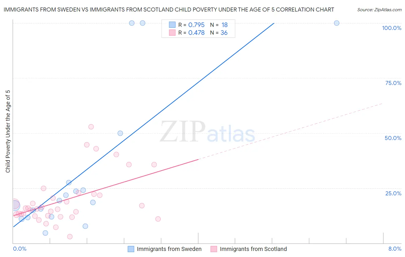 Immigrants from Sweden vs Immigrants from Scotland Child Poverty Under the Age of 5