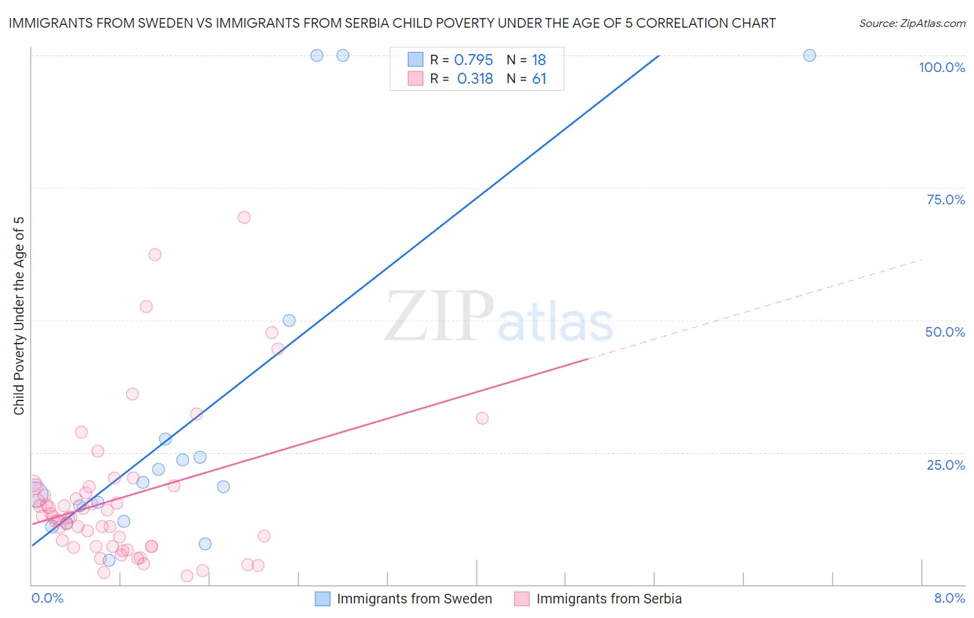 Immigrants from Sweden vs Immigrants from Serbia Child Poverty Under the Age of 5