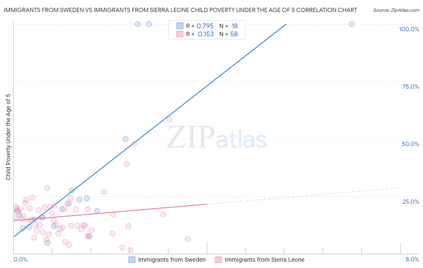 Immigrants from Sweden vs Immigrants from Sierra Leone Child Poverty Under the Age of 5