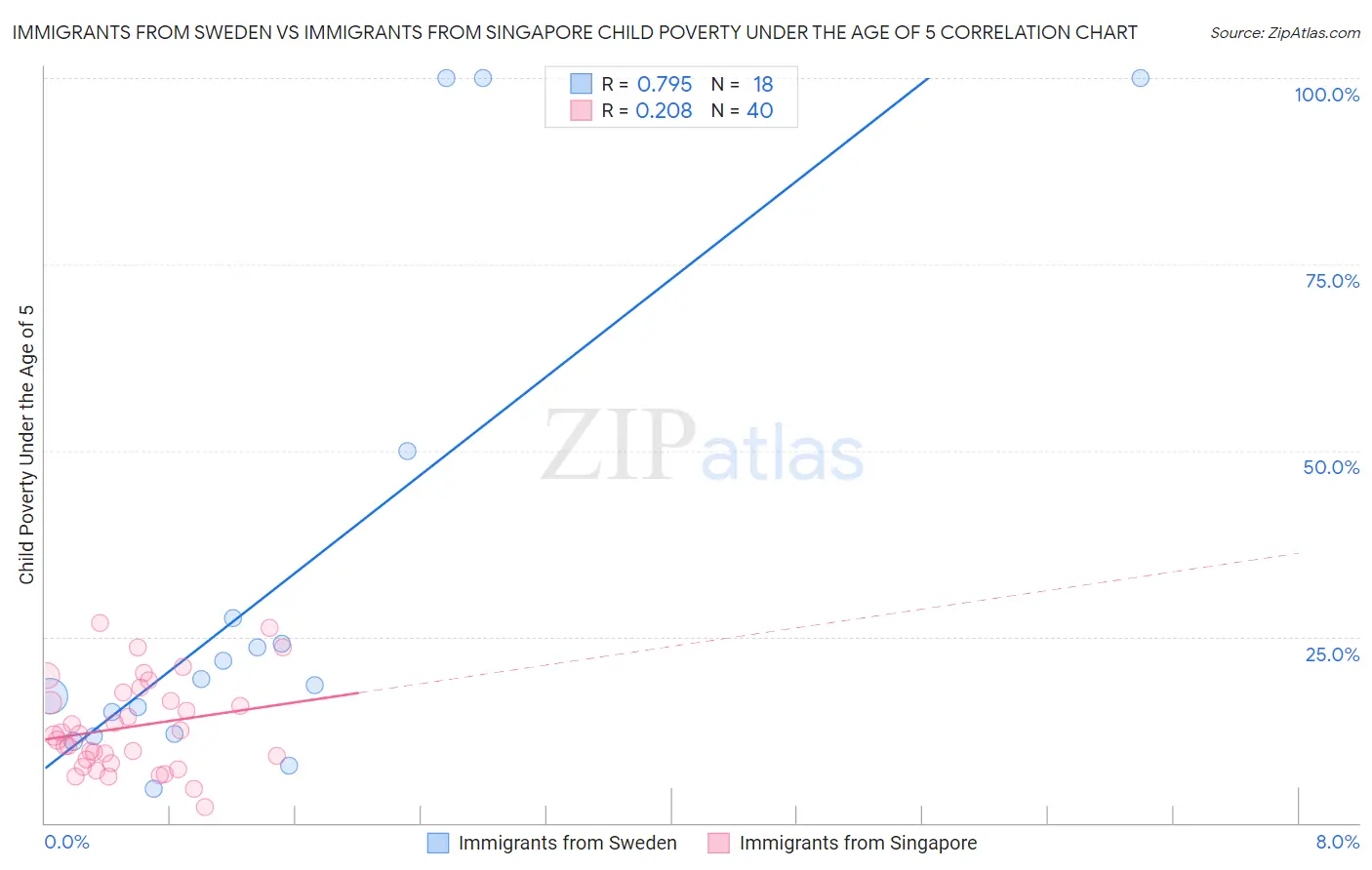 Immigrants from Sweden vs Immigrants from Singapore Child Poverty Under the Age of 5