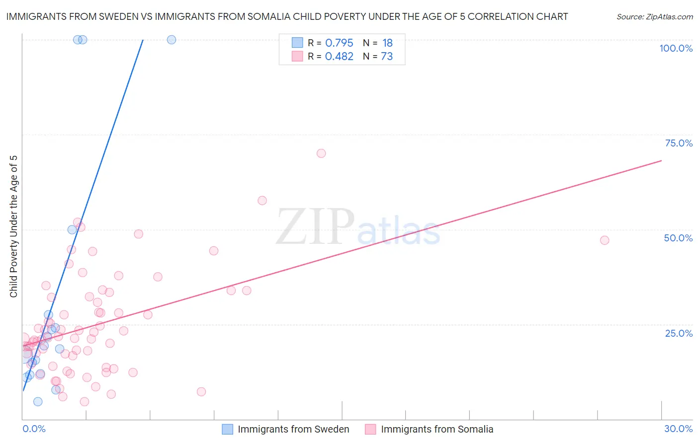 Immigrants from Sweden vs Immigrants from Somalia Child Poverty Under the Age of 5