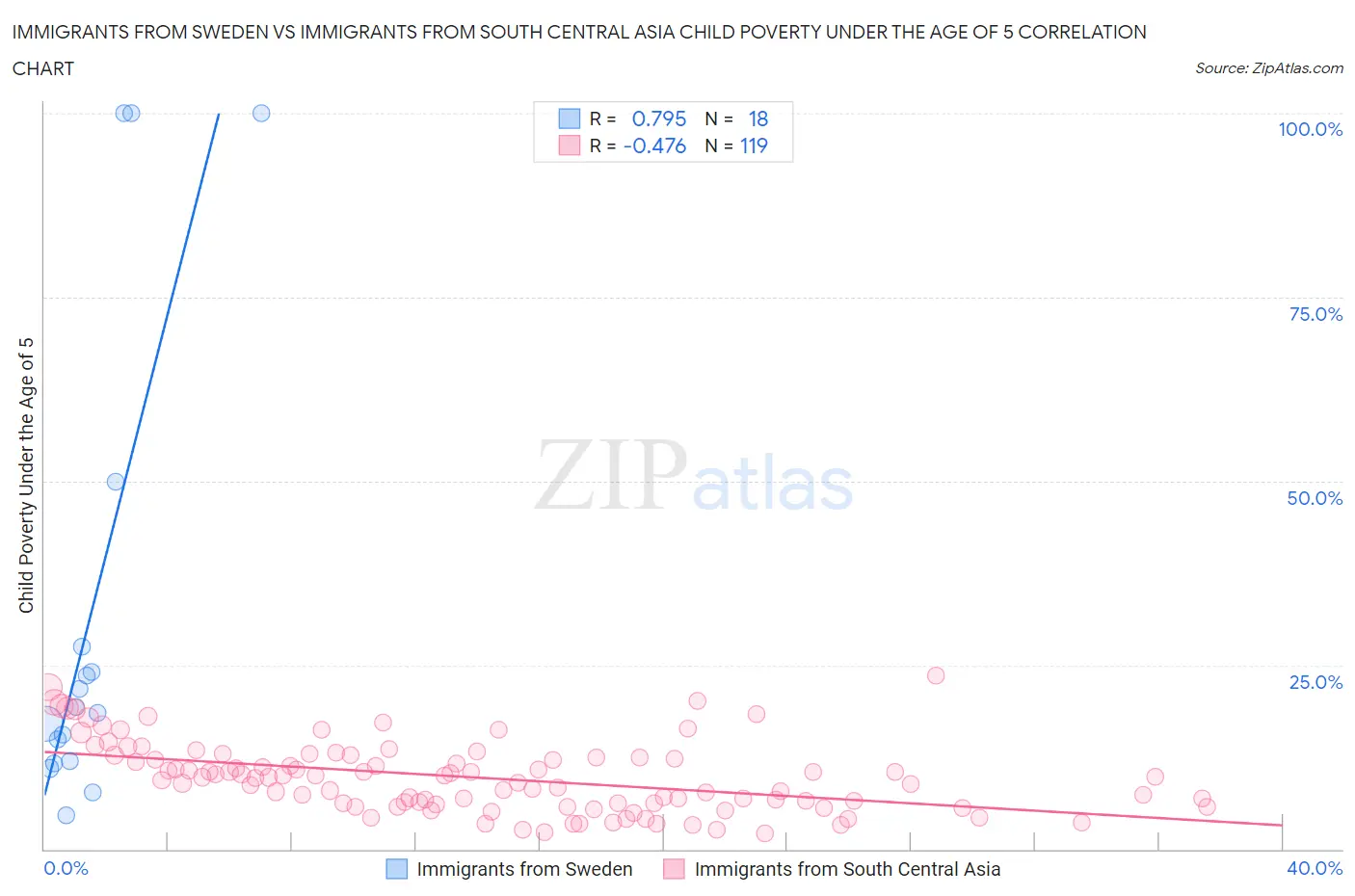 Immigrants from Sweden vs Immigrants from South Central Asia Child Poverty Under the Age of 5