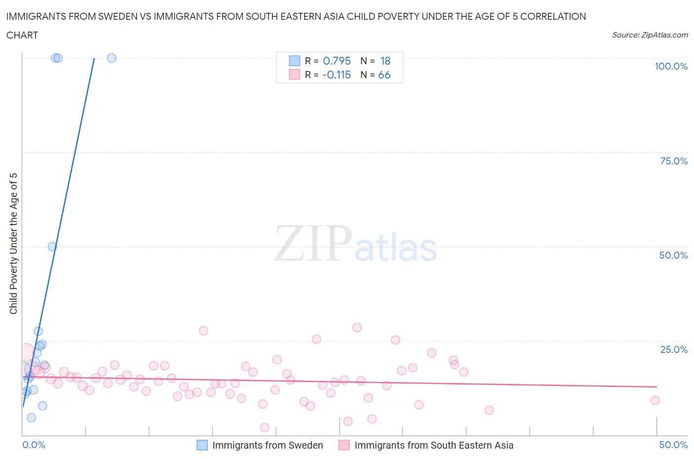 Immigrants from Sweden vs Immigrants from South Eastern Asia Child Poverty Under the Age of 5