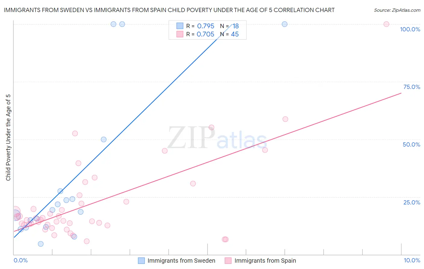 Immigrants from Sweden vs Immigrants from Spain Child Poverty Under the Age of 5