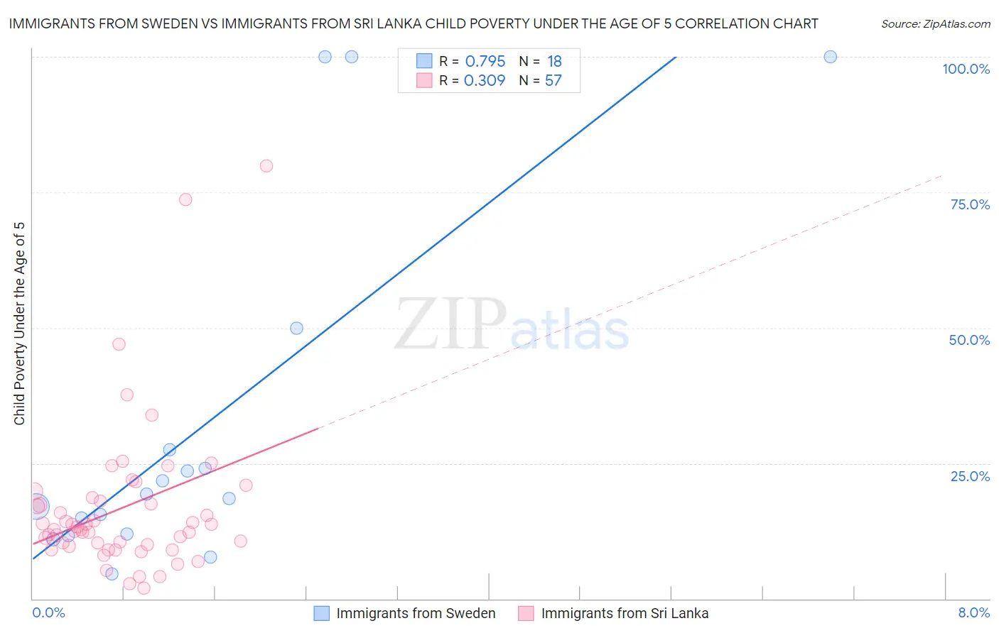 Immigrants from Sweden vs Immigrants from Sri Lanka Child Poverty Under the Age of 5