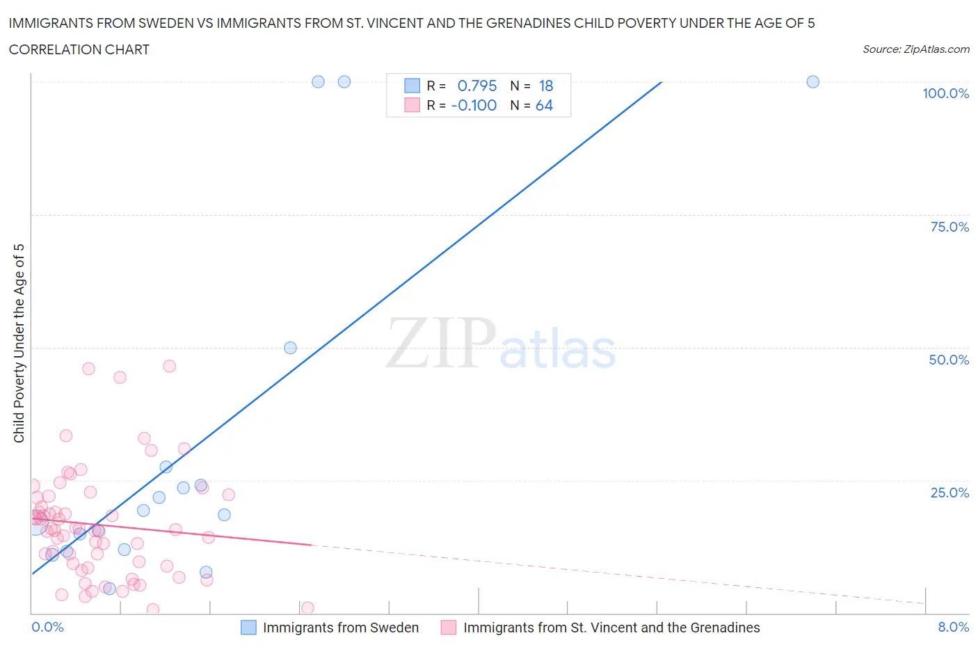 Immigrants from Sweden vs Immigrants from St. Vincent and the Grenadines Child Poverty Under the Age of 5