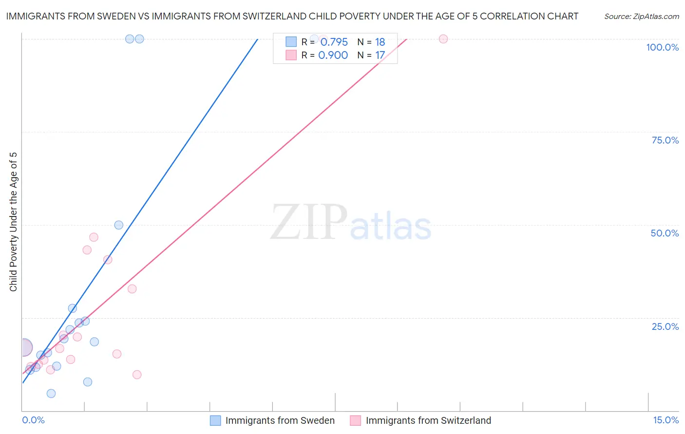 Immigrants from Sweden vs Immigrants from Switzerland Child Poverty Under the Age of 5