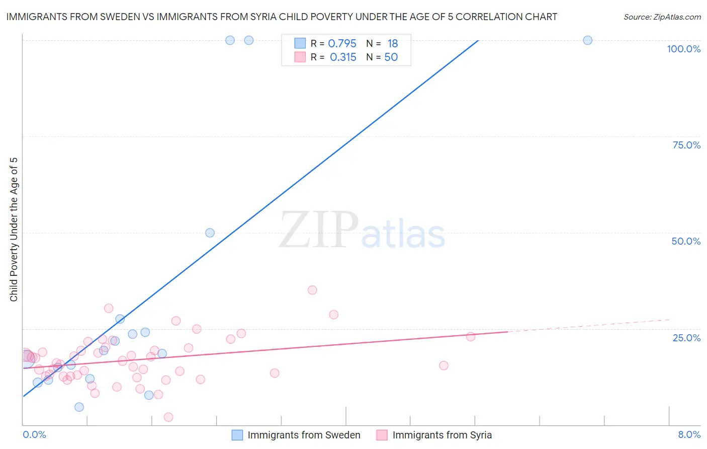 Immigrants from Sweden vs Immigrants from Syria Child Poverty Under the Age of 5