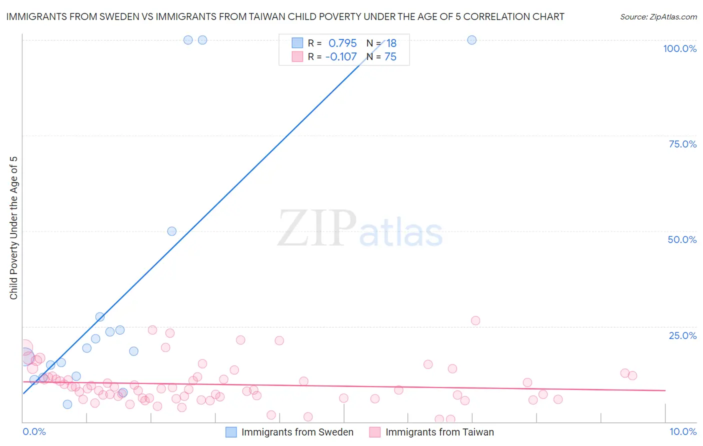 Immigrants from Sweden vs Immigrants from Taiwan Child Poverty Under the Age of 5