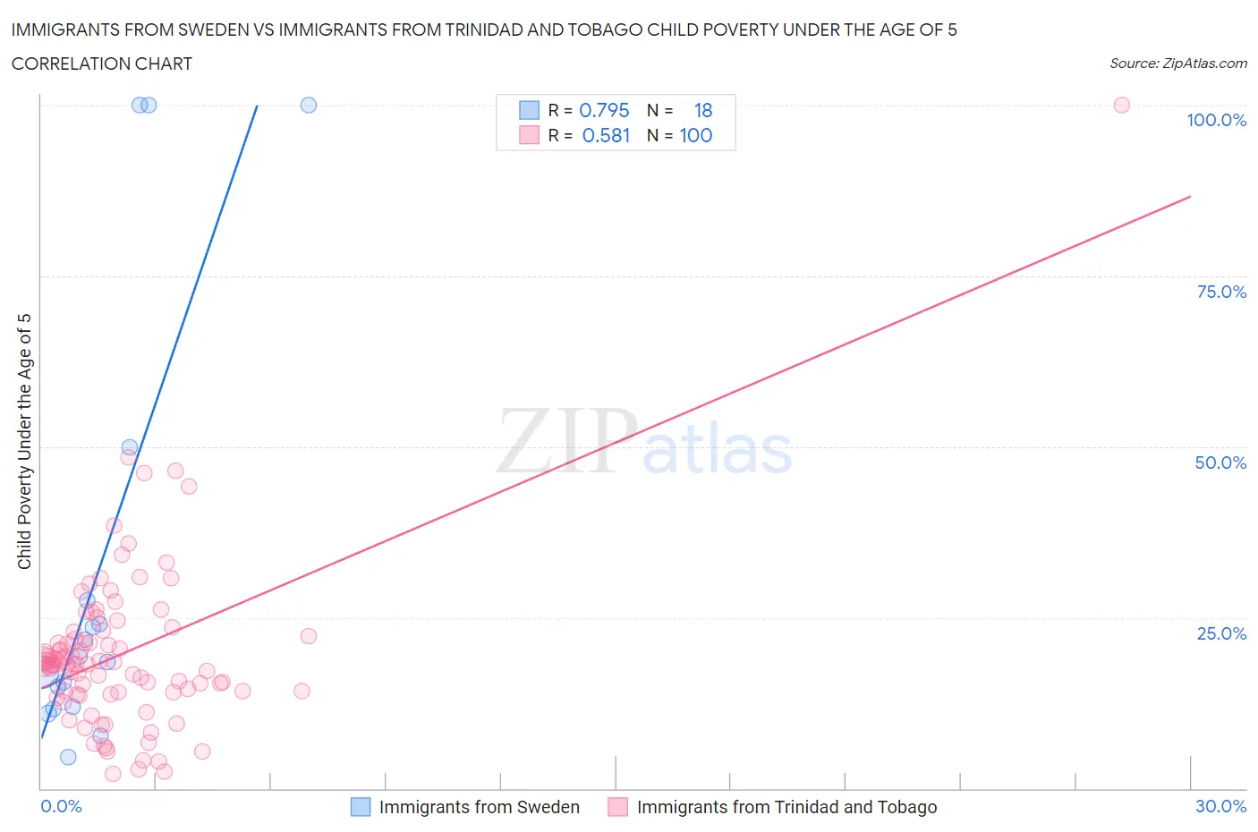 Immigrants from Sweden vs Immigrants from Trinidad and Tobago Child Poverty Under the Age of 5