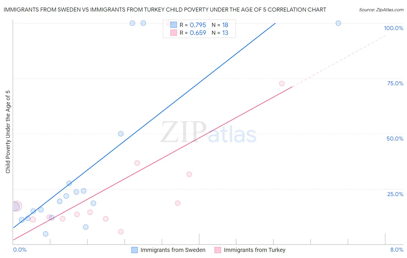 Immigrants from Sweden vs Immigrants from Turkey Child Poverty Under the Age of 5