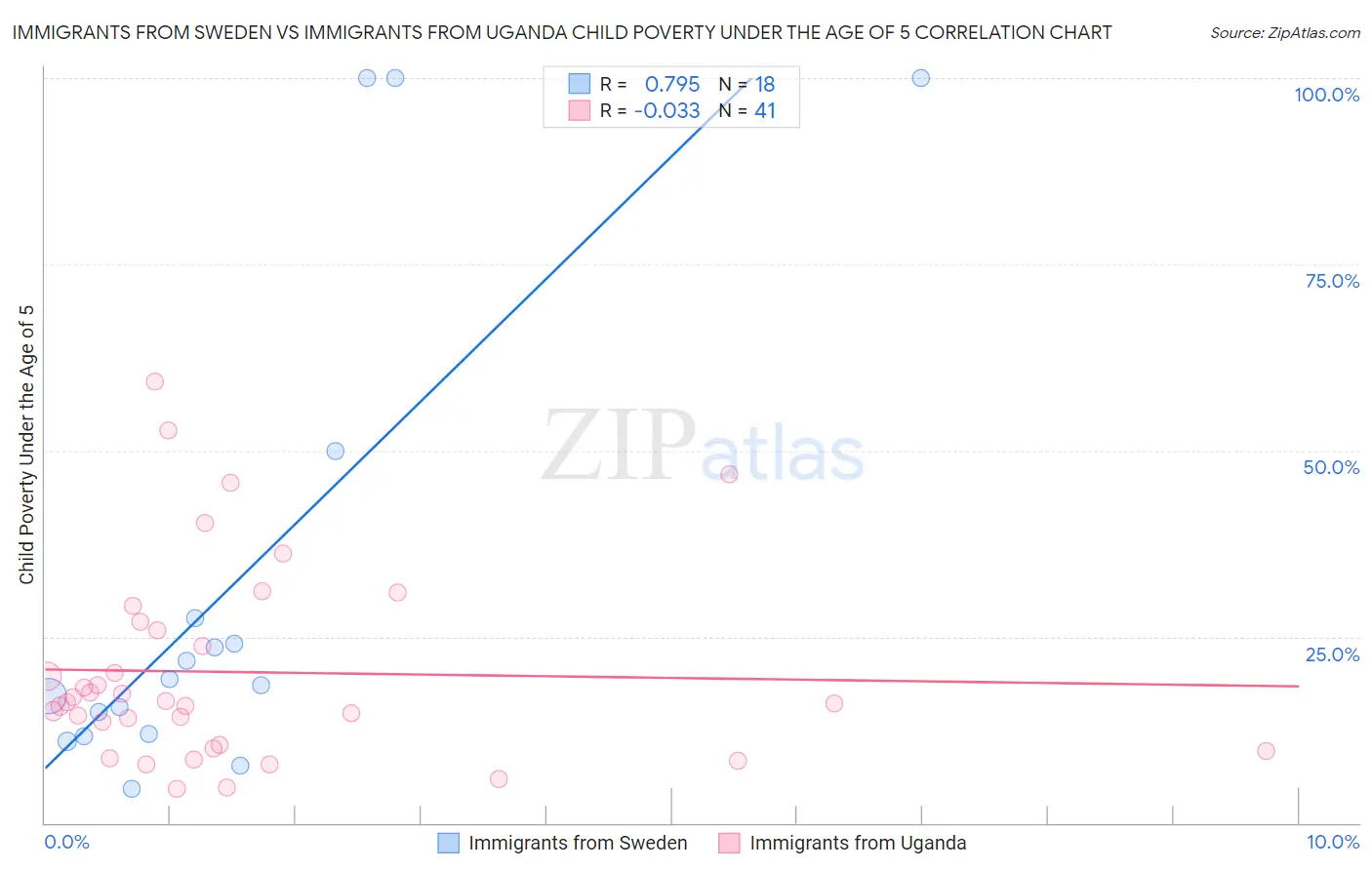 Immigrants from Sweden vs Immigrants from Uganda Child Poverty Under the Age of 5