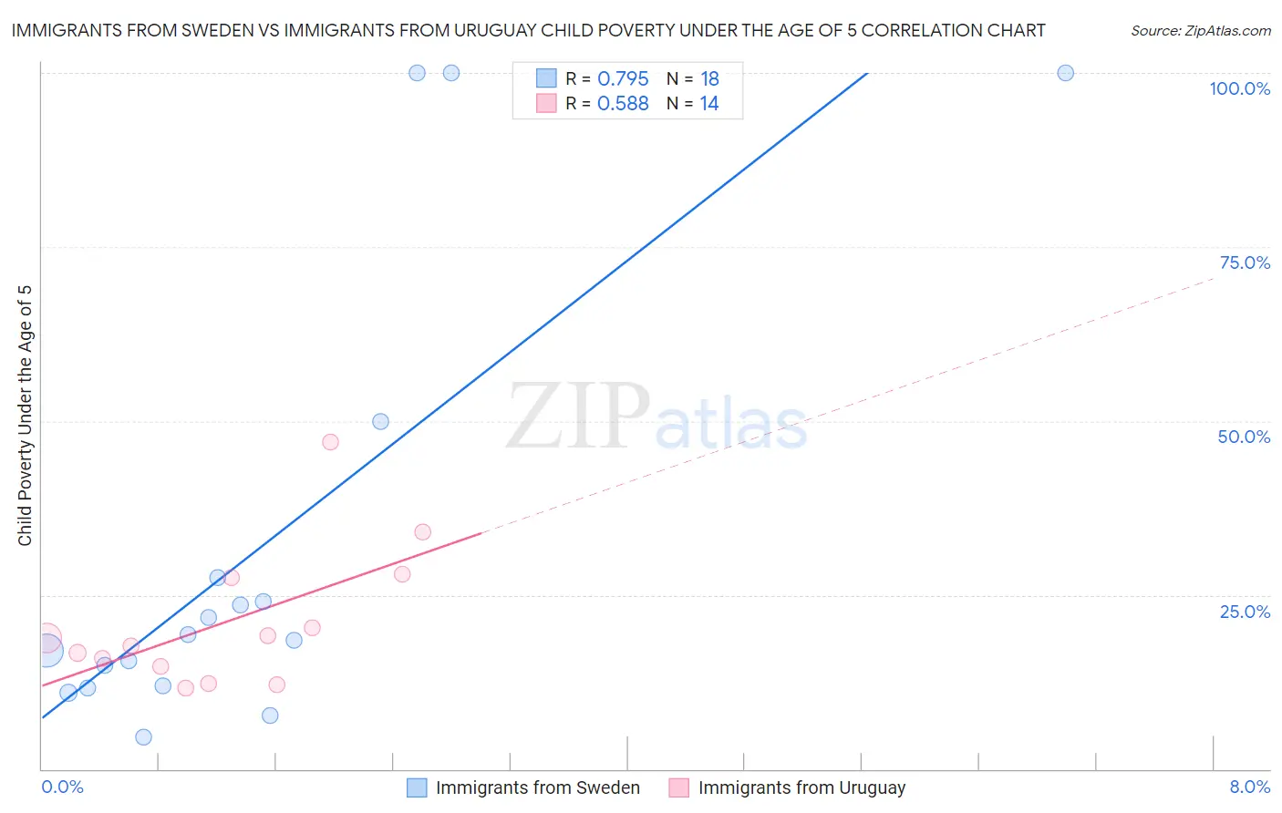 Immigrants from Sweden vs Immigrants from Uruguay Child Poverty Under the Age of 5