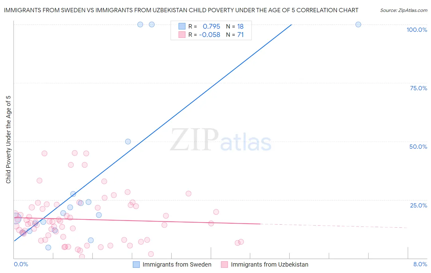 Immigrants from Sweden vs Immigrants from Uzbekistan Child Poverty Under the Age of 5