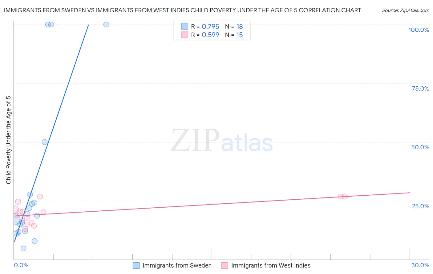 Immigrants from Sweden vs Immigrants from West Indies Child Poverty Under the Age of 5