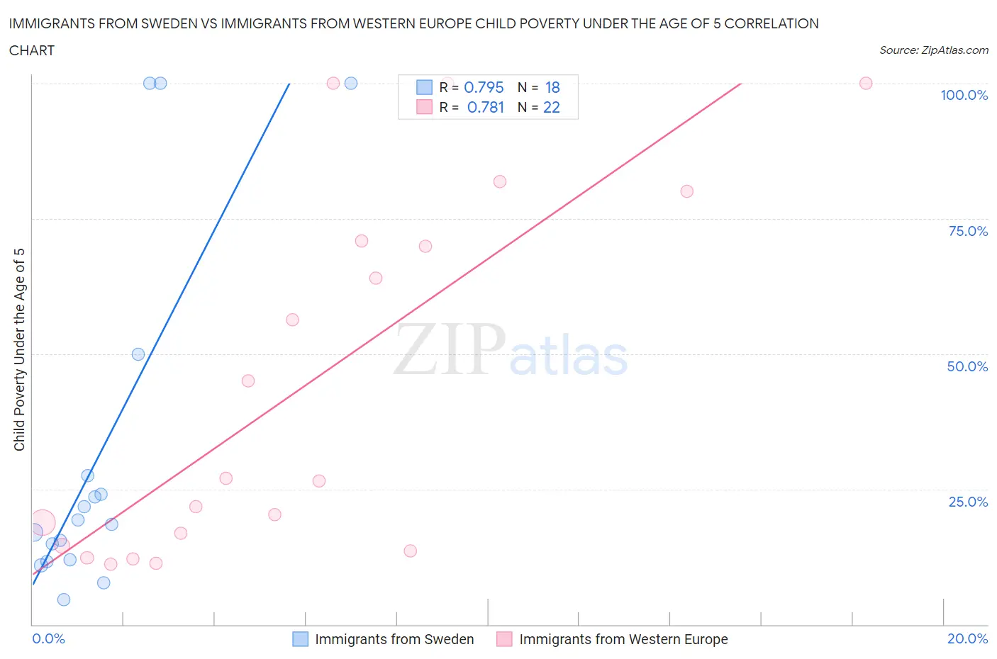 Immigrants from Sweden vs Immigrants from Western Europe Child Poverty Under the Age of 5