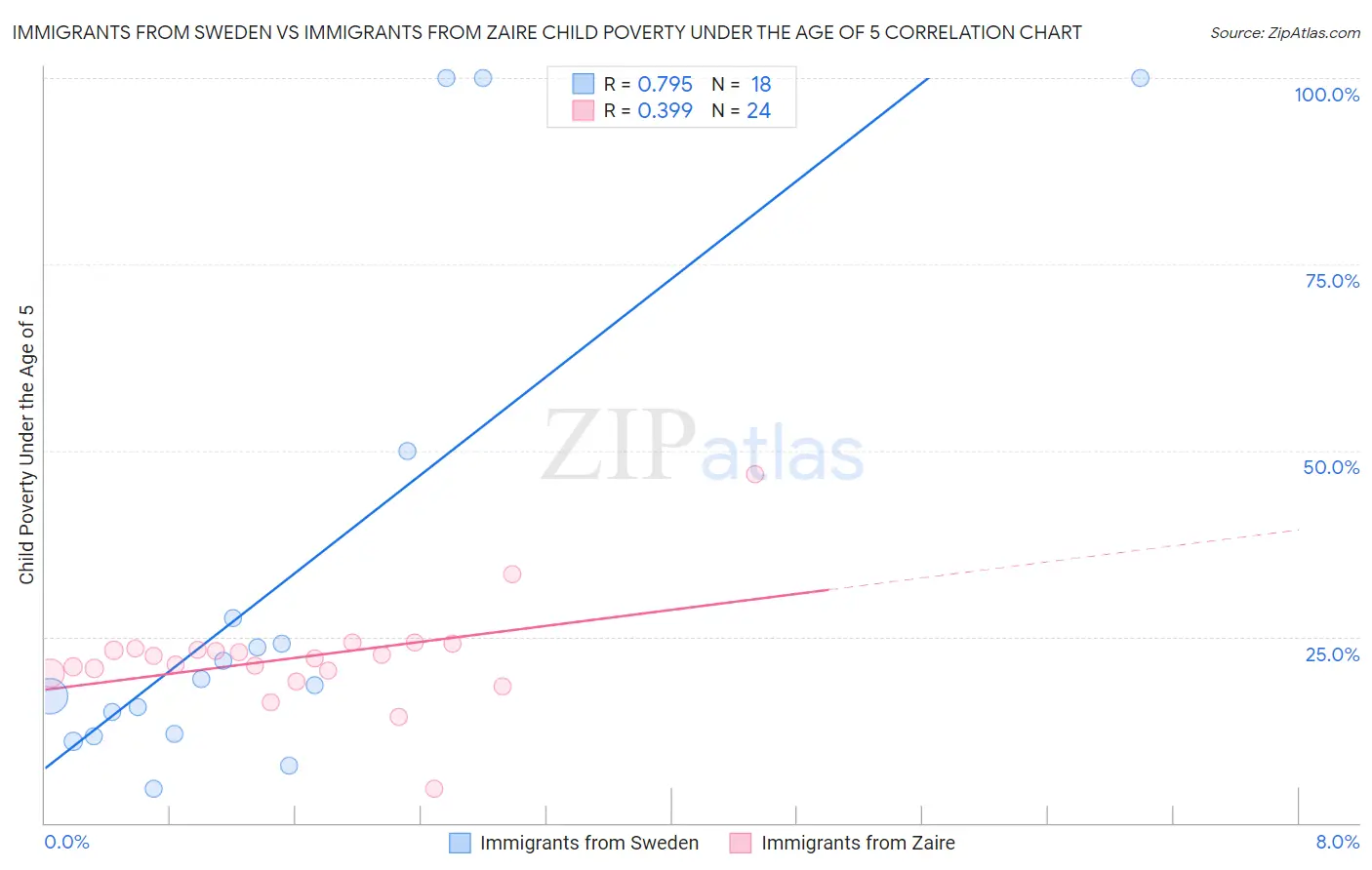 Immigrants from Sweden vs Immigrants from Zaire Child Poverty Under the Age of 5