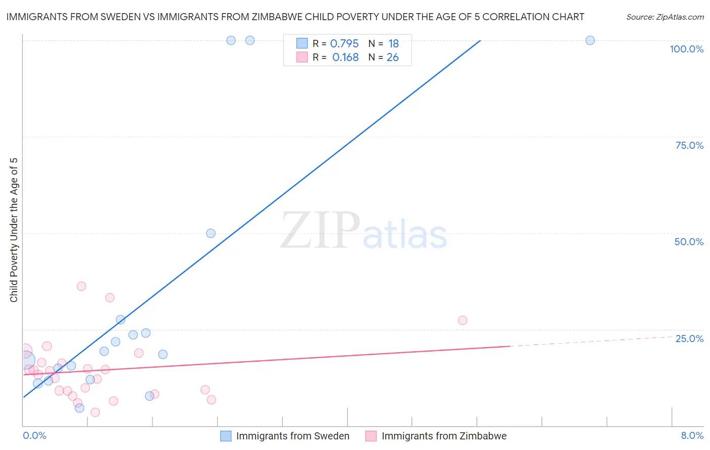 Immigrants from Sweden vs Immigrants from Zimbabwe Child Poverty Under the Age of 5