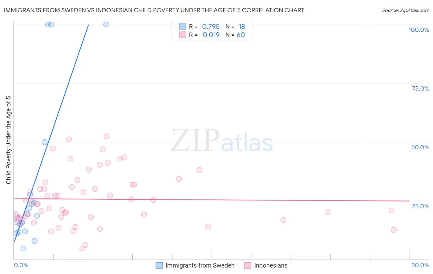 Immigrants from Sweden vs Indonesian Child Poverty Under the Age of 5
