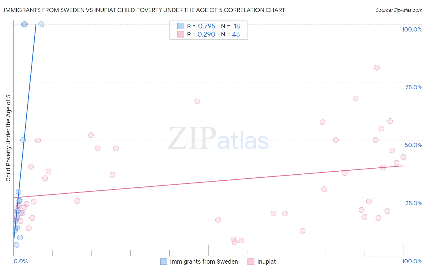 Immigrants from Sweden vs Inupiat Child Poverty Under the Age of 5