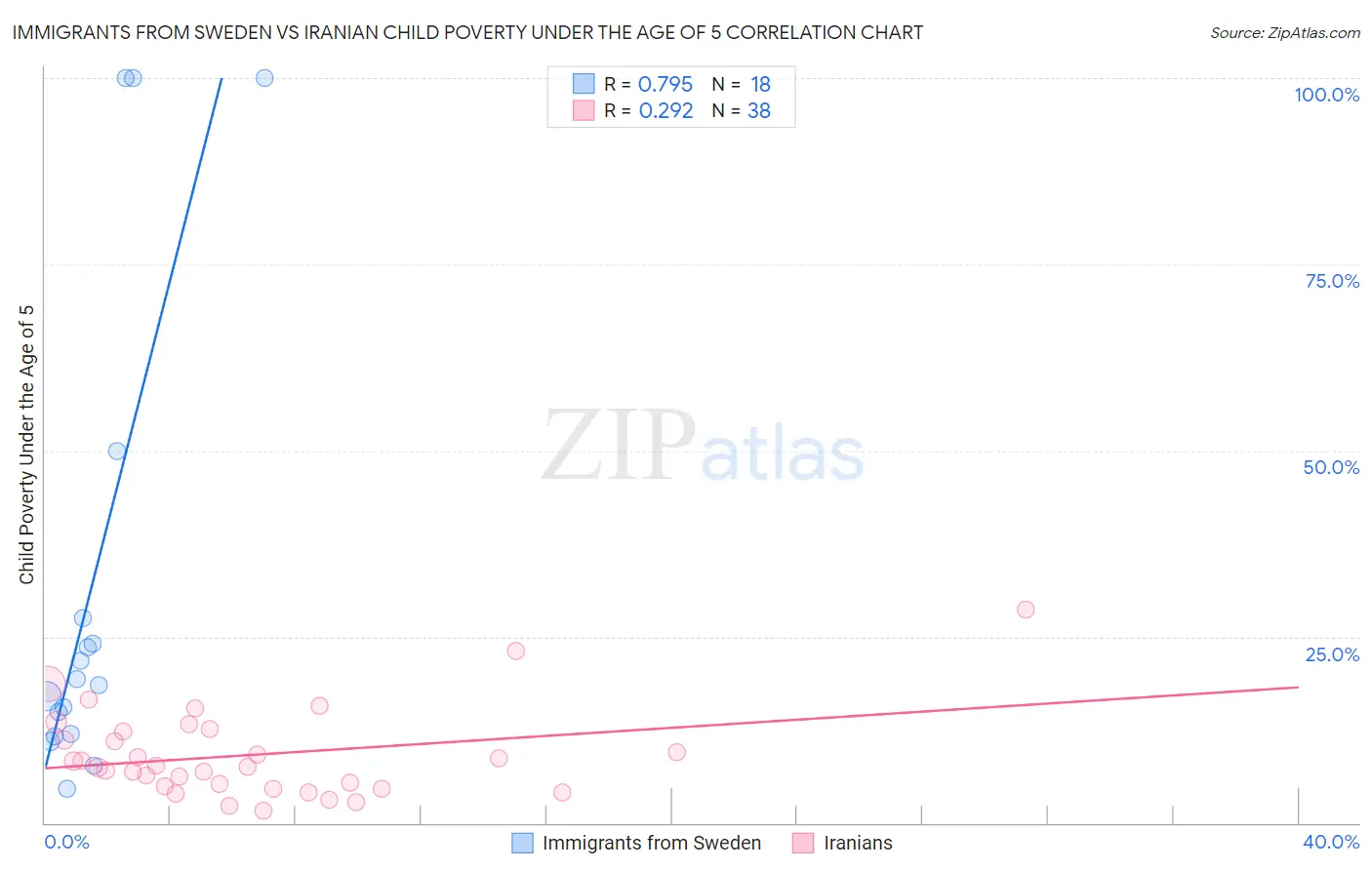 Immigrants from Sweden vs Iranian Child Poverty Under the Age of 5