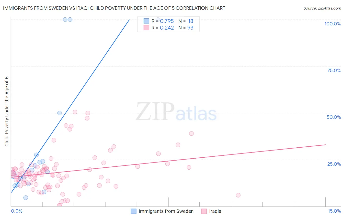 Immigrants from Sweden vs Iraqi Child Poverty Under the Age of 5