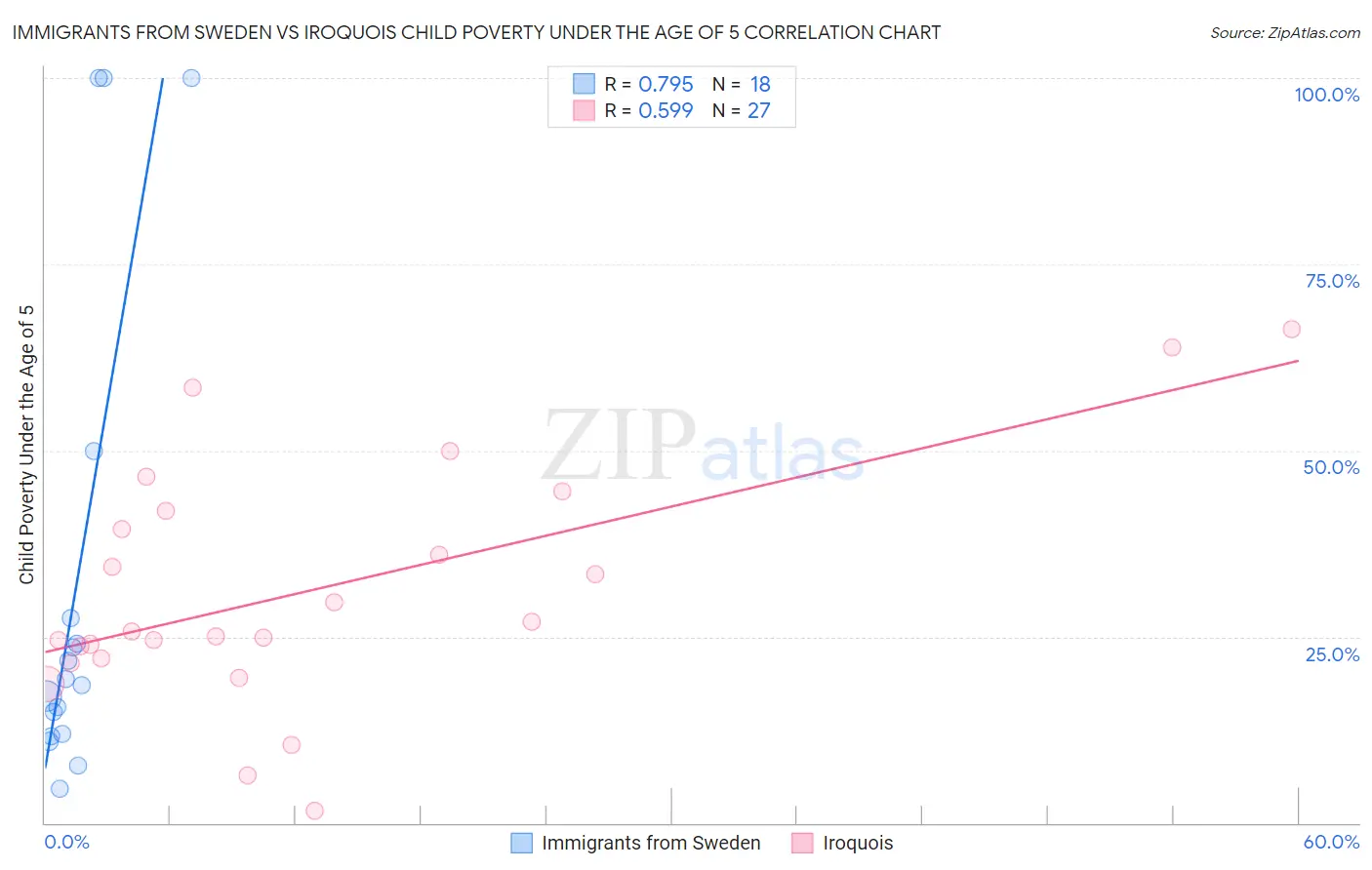 Immigrants from Sweden vs Iroquois Child Poverty Under the Age of 5