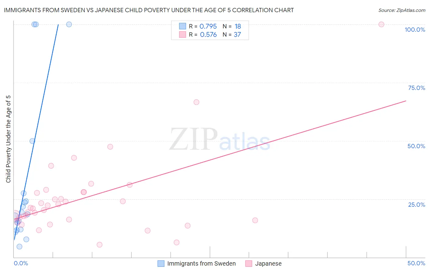 Immigrants from Sweden vs Japanese Child Poverty Under the Age of 5