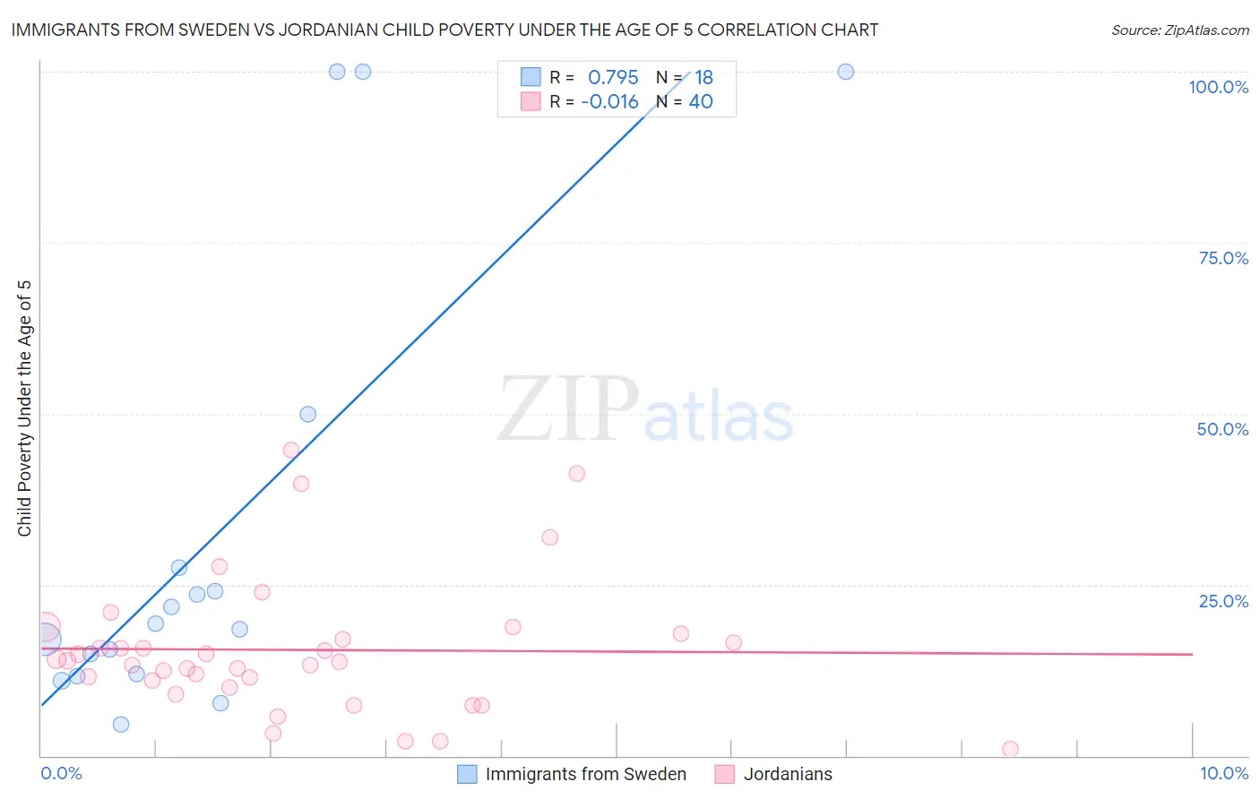 Immigrants from Sweden vs Jordanian Child Poverty Under the Age of 5