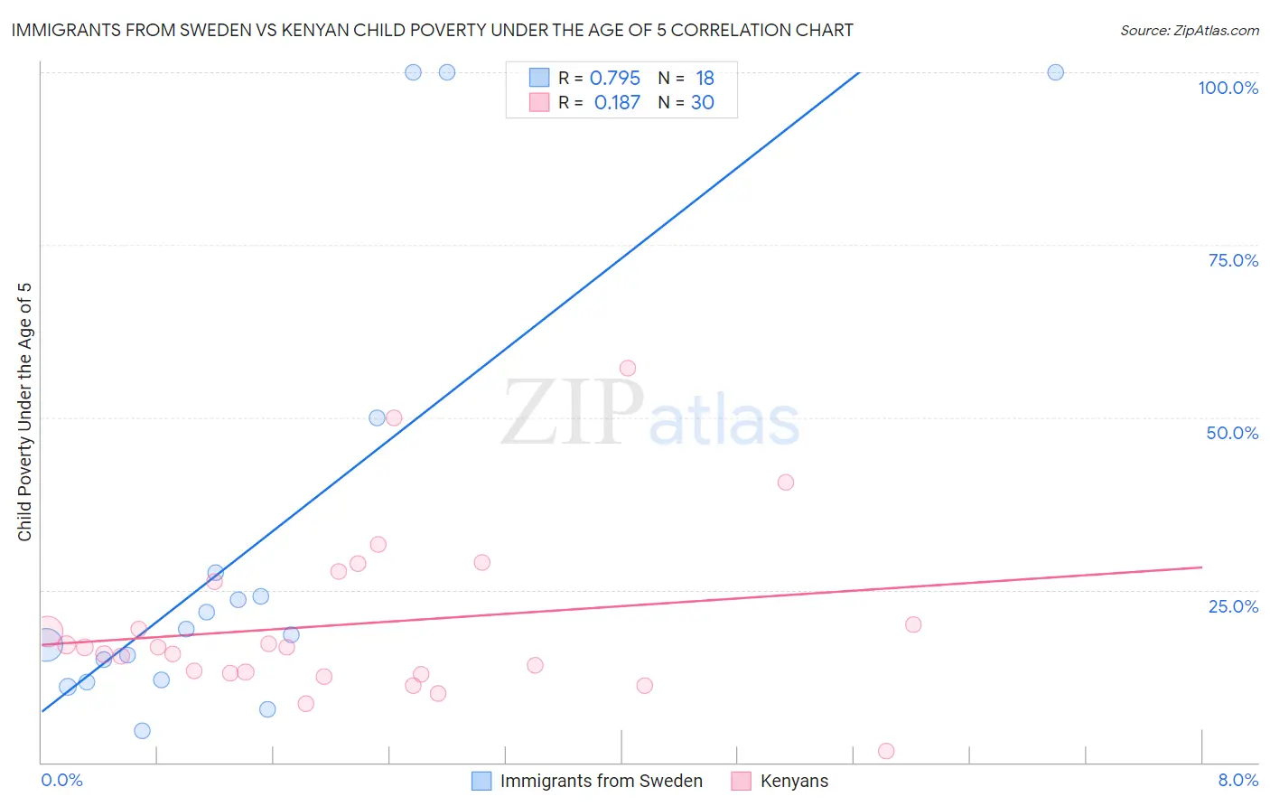 Immigrants from Sweden vs Kenyan Child Poverty Under the Age of 5