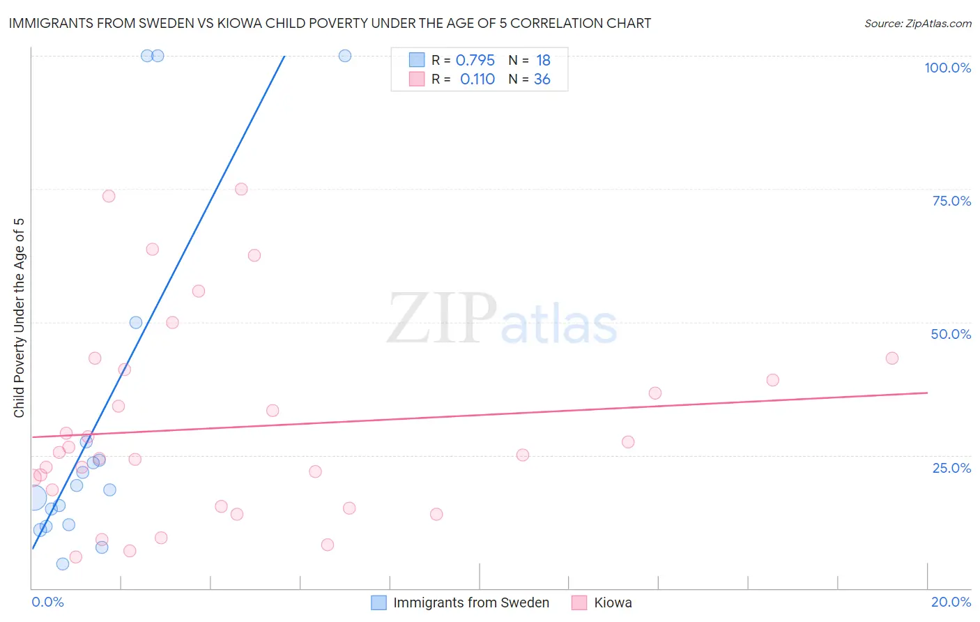 Immigrants from Sweden vs Kiowa Child Poverty Under the Age of 5