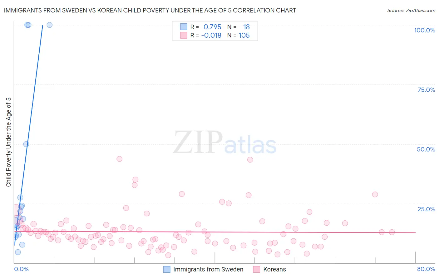 Immigrants from Sweden vs Korean Child Poverty Under the Age of 5