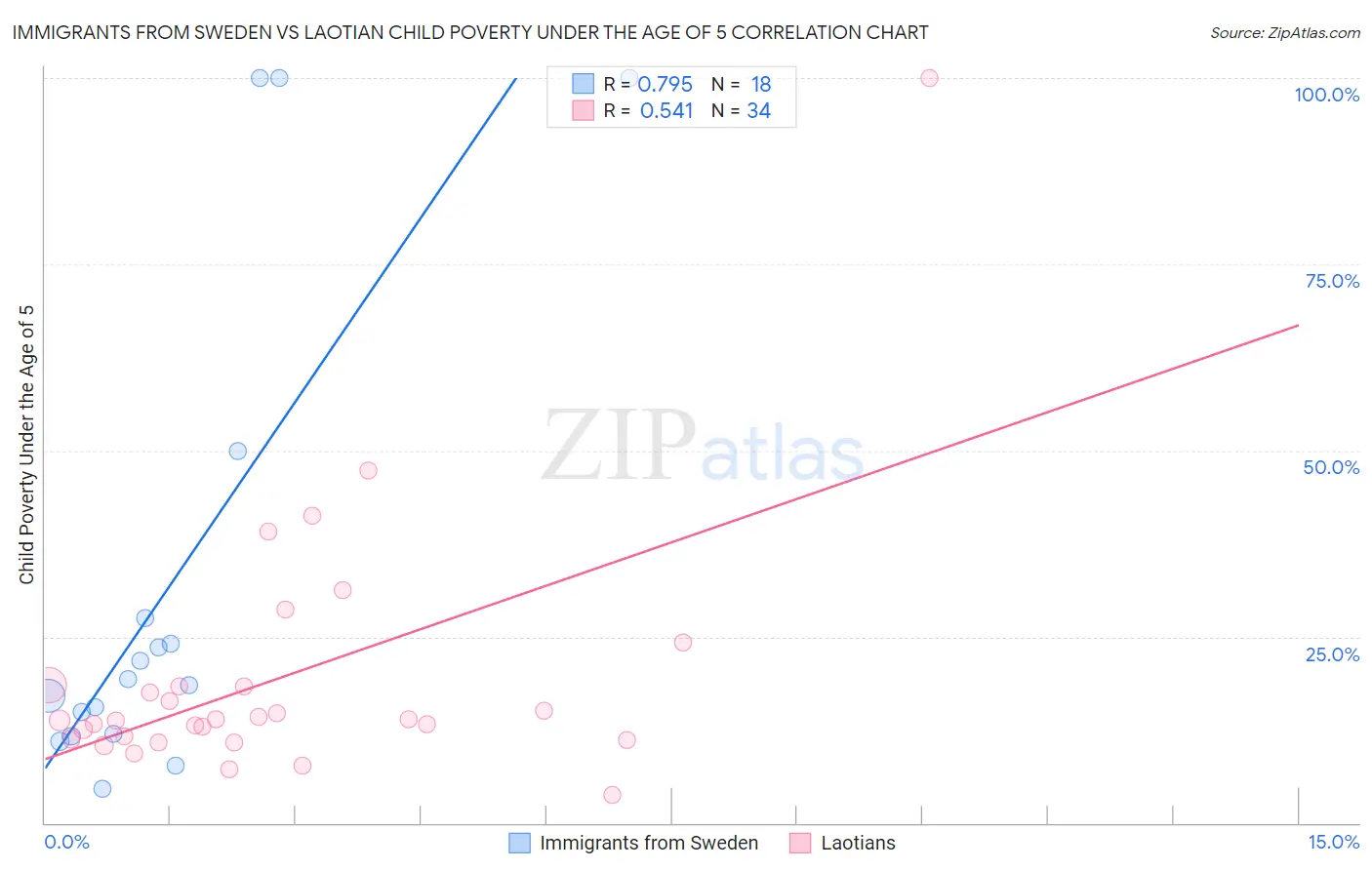 Immigrants from Sweden vs Laotian Child Poverty Under the Age of 5