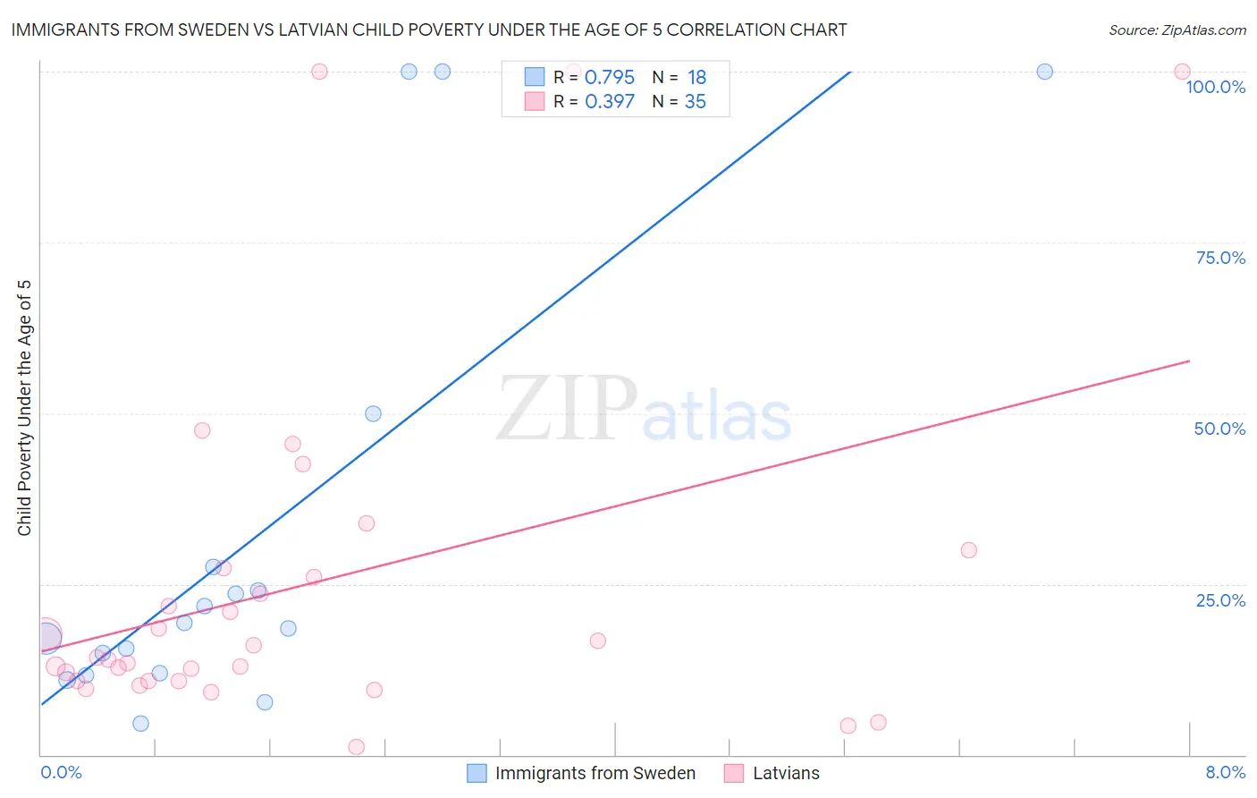 Immigrants from Sweden vs Latvian Child Poverty Under the Age of 5