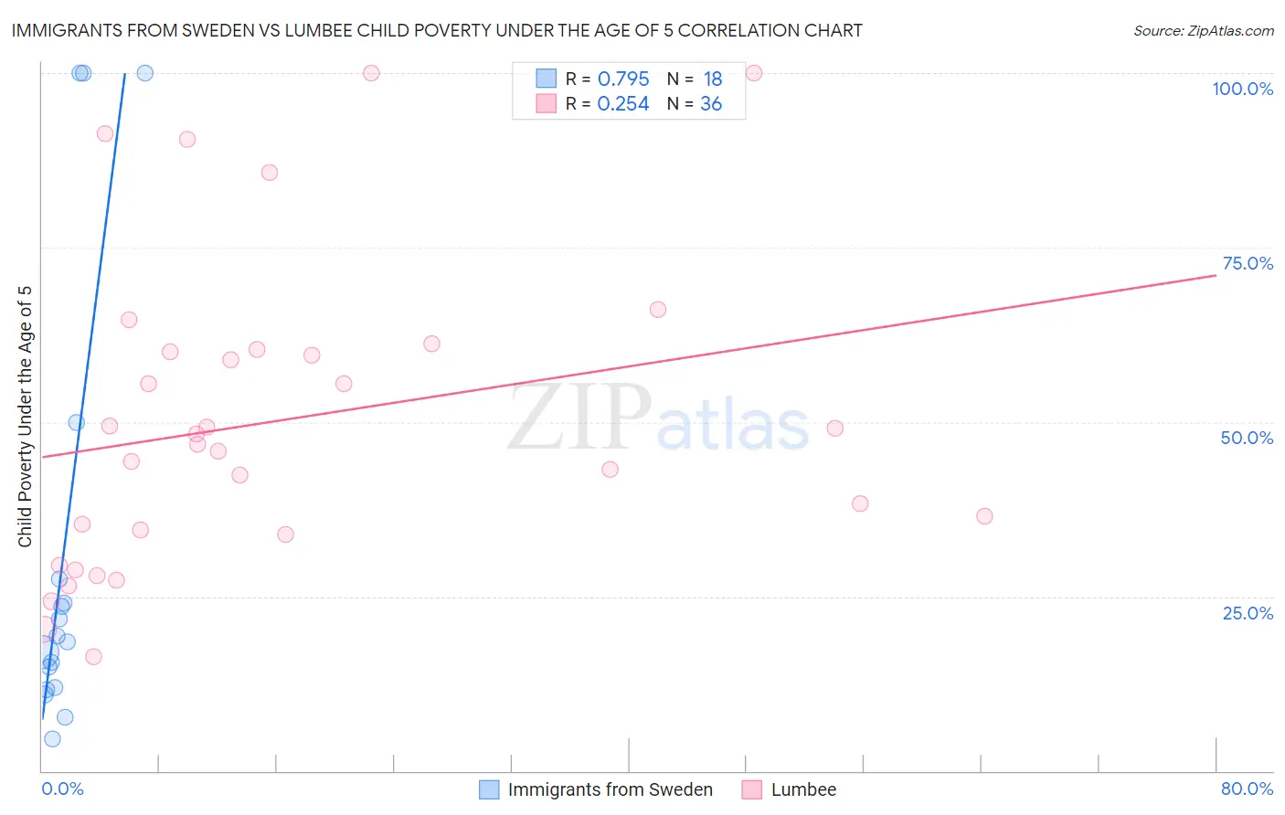 Immigrants from Sweden vs Lumbee Child Poverty Under the Age of 5