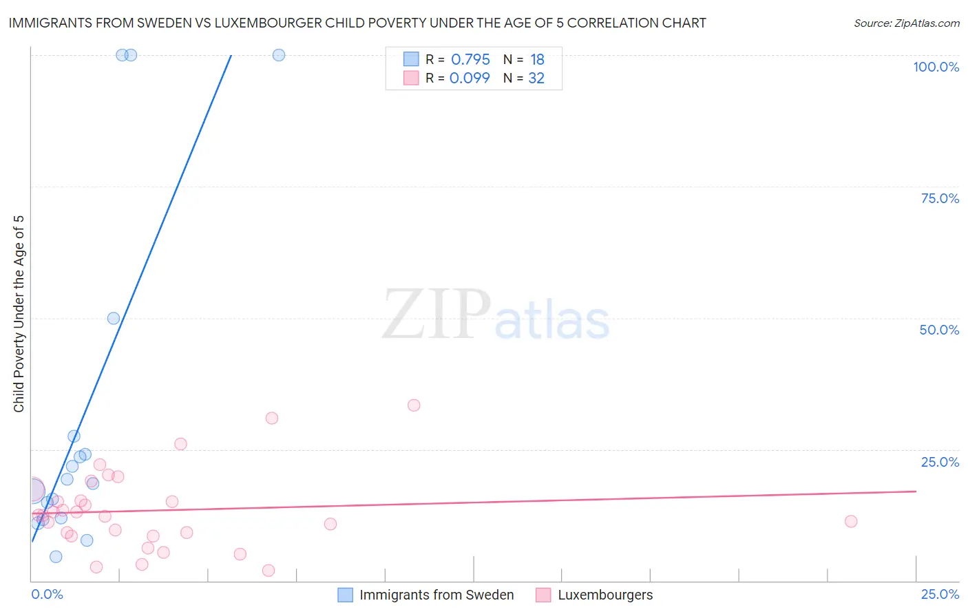 Immigrants from Sweden vs Luxembourger Child Poverty Under the Age of 5