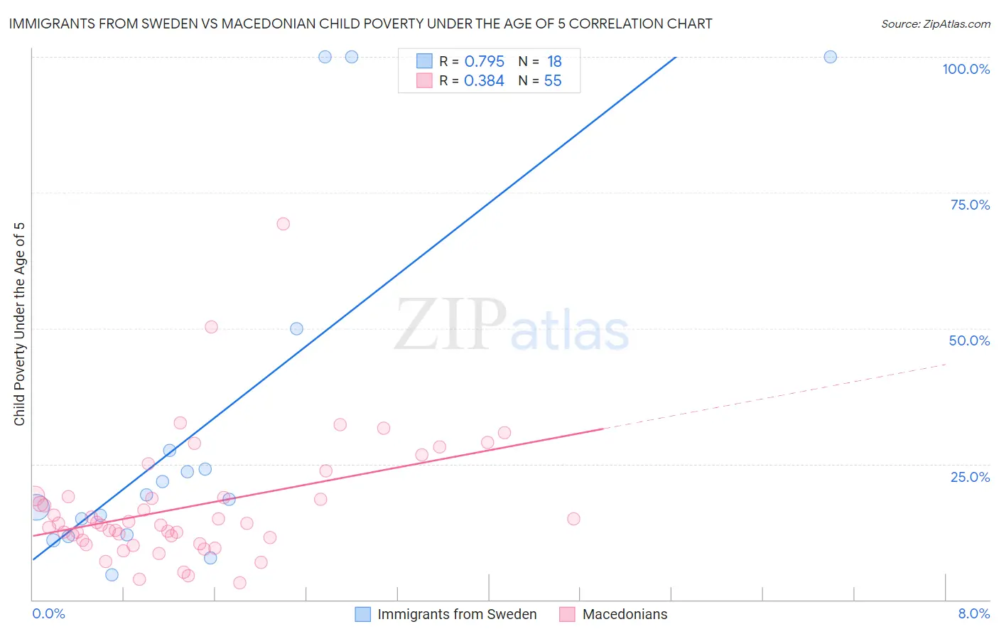 Immigrants from Sweden vs Macedonian Child Poverty Under the Age of 5