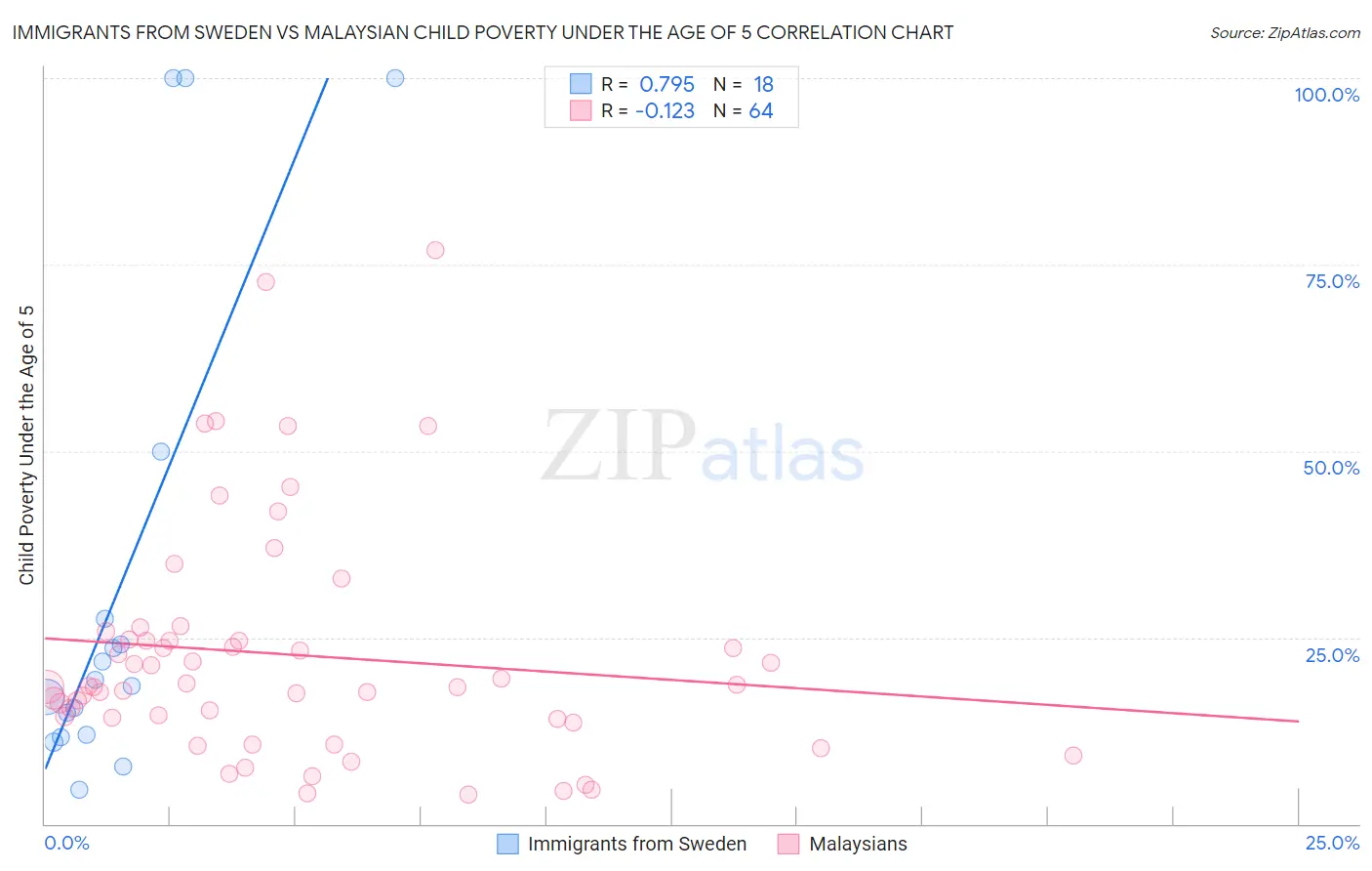 Immigrants from Sweden vs Malaysian Child Poverty Under the Age of 5